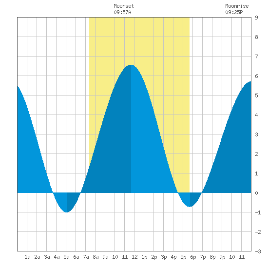 St. Marys tide chart for Tuesday, January 6, 2026
