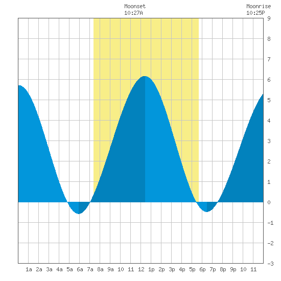St. Marys tide chart for Wednesday, January 7, 2026