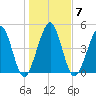 St. Marys tide chart for Wednesday, January 7, 2026