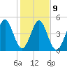 St. Marys tide chart for Friday, January 9, 2026