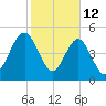 St. Marys tide chart for Thursday, February 12, 2026