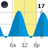 St. Marys tide chart for Tuesday, February 17, 2026