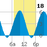 St. Marys tide chart for Wednesday, February 18, 2026