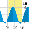 St. Marys tide chart for Thursday, February 19, 2026