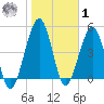 St. Marys tide chart for Sunday, February 1, 2026