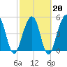 St. Marys tide chart for Friday, February 20, 2026