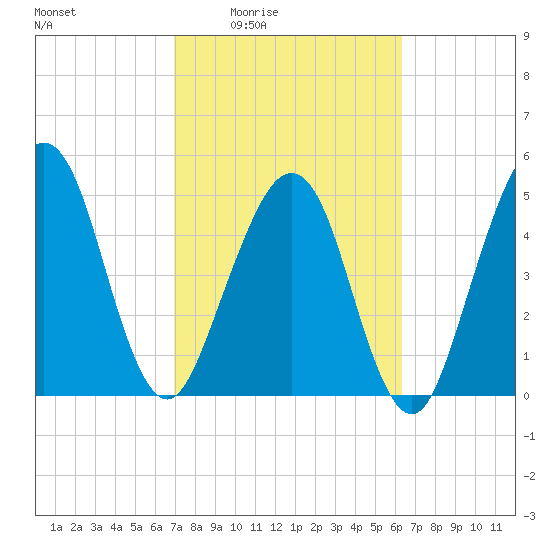 St. Marys tide chart for Sunday, February 22, 2026