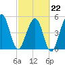 St. Marys tide chart for Sunday, February 22, 2026