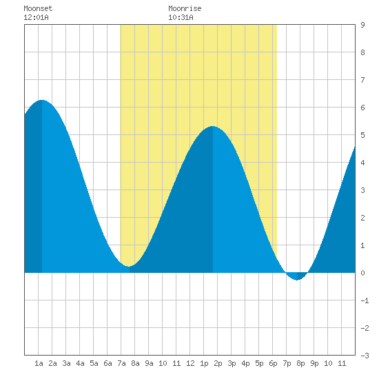 St. Marys tide chart for Monday, February 23, 2026