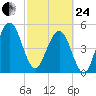St. Marys tide chart for Tuesday, February 24, 2026