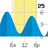 St. Marys tide chart for Wednesday, February 25, 2026