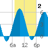 St. Marys tide chart for Monday, February 2, 2026