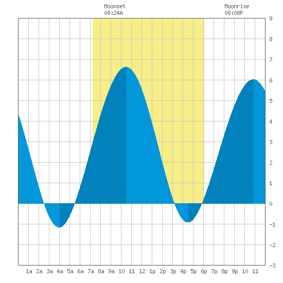 St. Marys tide chart for Tuesday, February 3, 2026