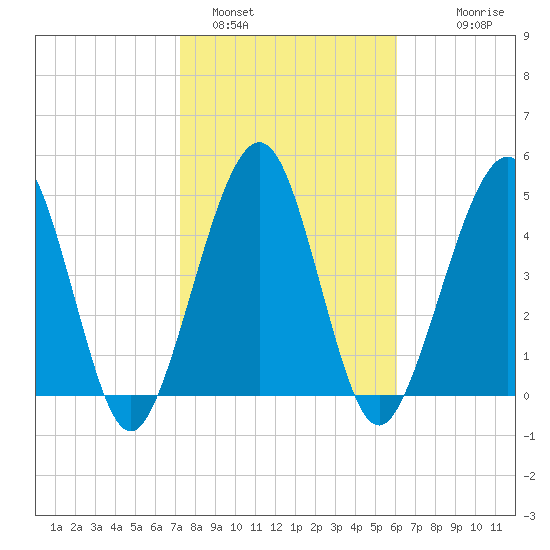 St. Marys tide chart for Wednesday, February 4, 2026