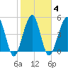 St. Marys tide chart for Wednesday, February 4, 2026