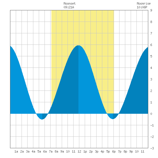 St. Marys tide chart for Thursday, February 5, 2026