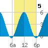St. Marys tide chart for Thursday, February 5, 2026