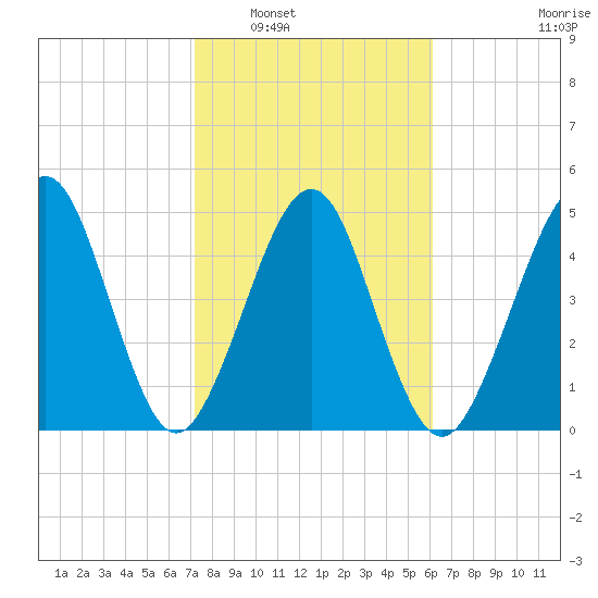St. Marys tide chart for Friday, February 6, 2026