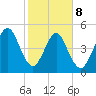 St. Marys tide chart for Sunday, February 8, 2026