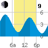 St. Marys tide chart for Monday, February 9, 2026