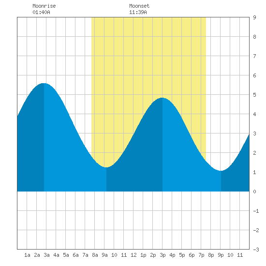 St. Marys tide chart for Tuesday, March 10, 2026