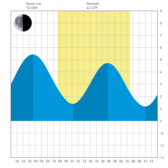 St. Marys tide chart for Wednesday, March 11, 2026
