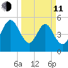 St. Marys tide chart for Wednesday, March 11, 2026