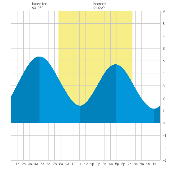 St. Marys tide chart for Thursday, March 12, 2026