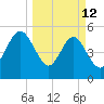 St. Marys tide chart for Thursday, March 12, 2026