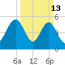 St. Marys tide chart for Friday, March 13, 2026