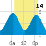 St. Marys tide chart for Saturday, March 14, 2026