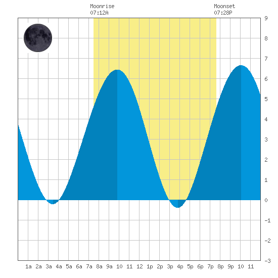 St. Marys tide chart for Wednesday, March 18, 2026