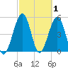 St. Marys tide chart for Sunday, March 1, 2026