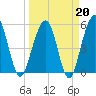 St. Marys tide chart for Friday, March 20, 2026