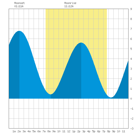 St. Marys tide chart for Tuesday, March 24, 2026