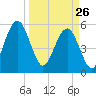 St. Marys tide chart for Thursday, March 26, 2026