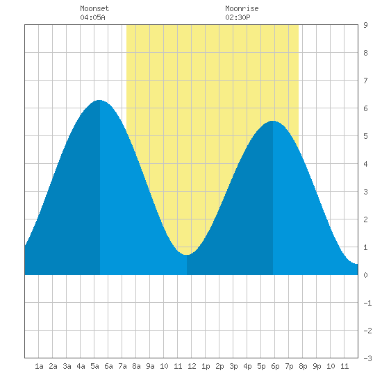 St. Marys tide chart for Friday, March 27, 2026