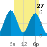 St. Marys tide chart for Friday, March 27, 2026