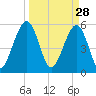 St. Marys tide chart for Saturday, March 28, 2026