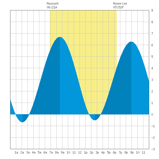 St. Marys tide chart for Monday, March 2, 2026