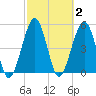 St. Marys tide chart for Monday, March 2, 2026