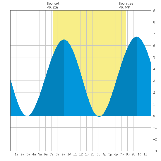 St. Marys tide chart for Tuesday, March 31, 2026