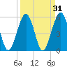 St. Marys tide chart for Tuesday, March 31, 2026