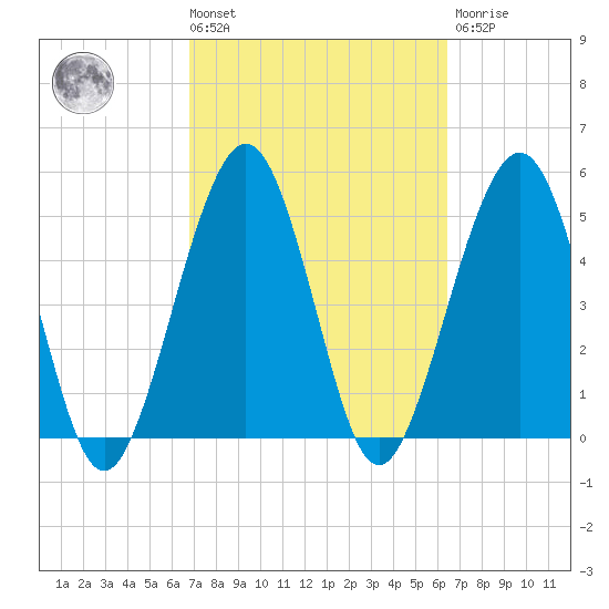 St. Marys tide chart for Tuesday, March 3, 2026