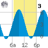 St. Marys tide chart for Tuesday, March 3, 2026