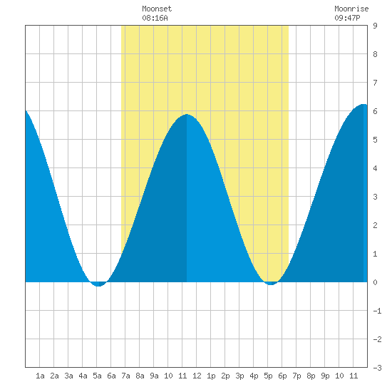 St. Marys tide chart for Friday, March 6, 2026