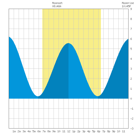 St. Marys tide chart for Saturday, March 7, 2026