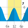 St. Marys tide chart for Saturday, March 7, 2026