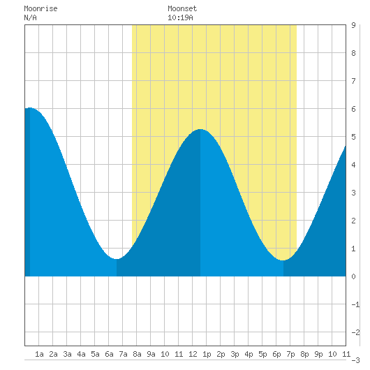 St. Marys tide chart for Sunday, March 8, 2026