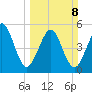 St. Marys tide chart for Sunday, March 8, 2026